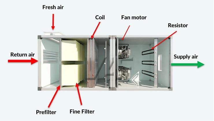 Vai trò và ứng dụng của AHU trong hệ thống HVAC